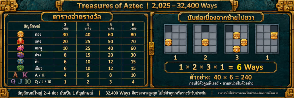 อัตราจ่าย Treasures of Aztec